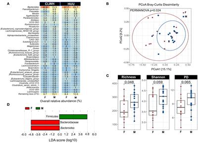 Distinct fecal microbial signatures are linked to sex and chronic immune activation in pediatric HIV infection